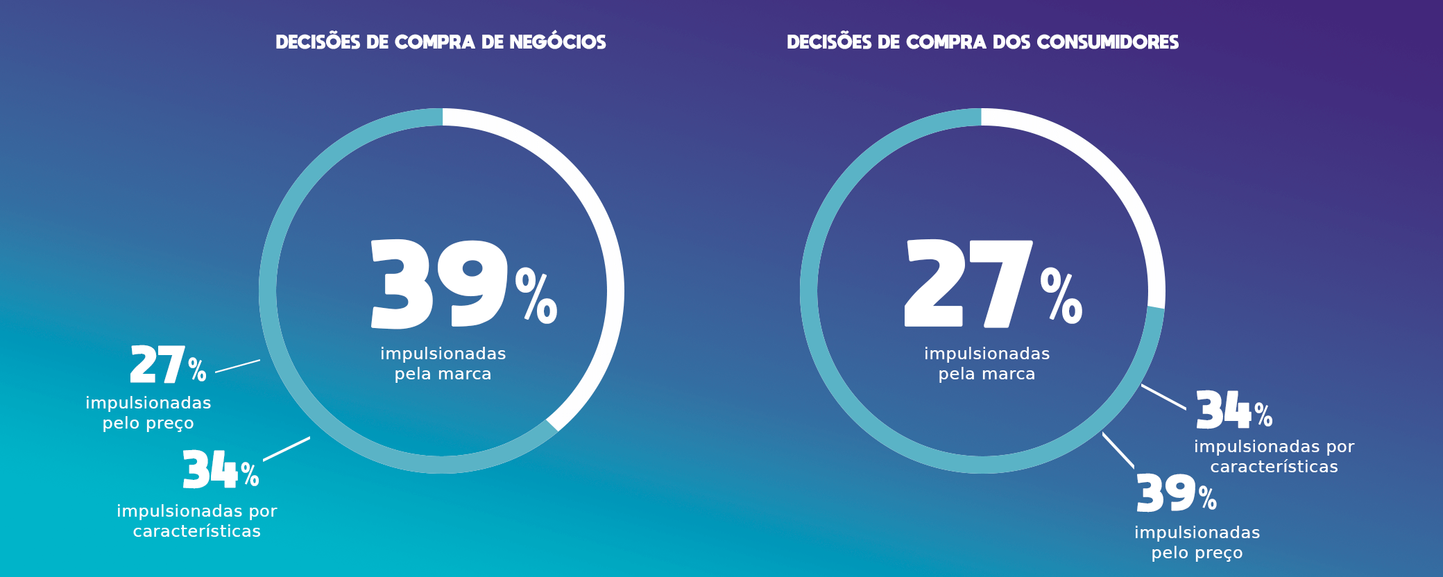 gráfico decisões de compra