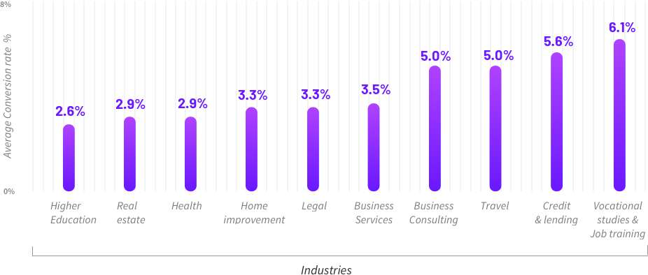 Taxas médias de conversão de geração de leads - unbounce